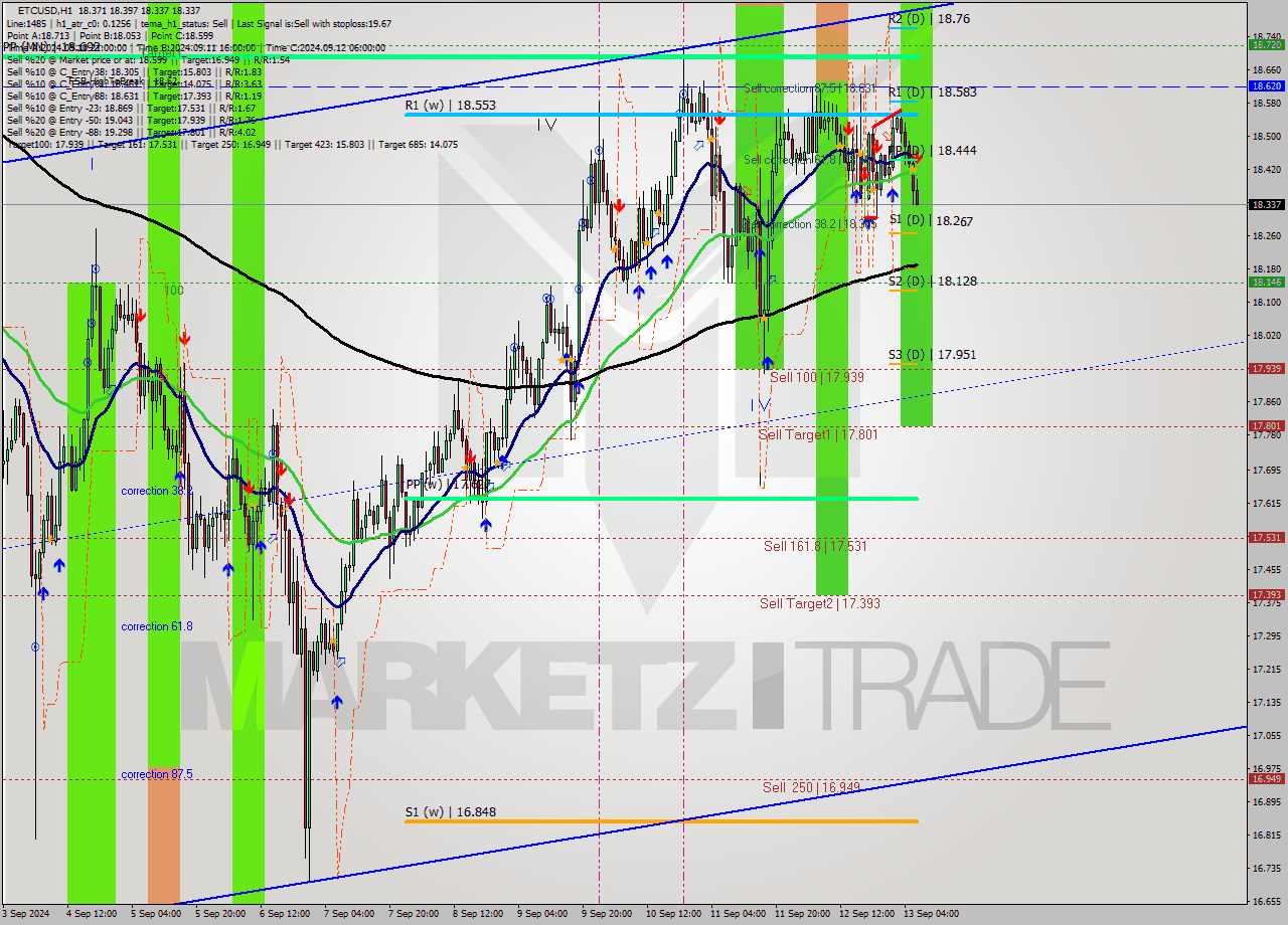 ETCUSD MultiTimeframe analysis at date 2024.09.13 07:50