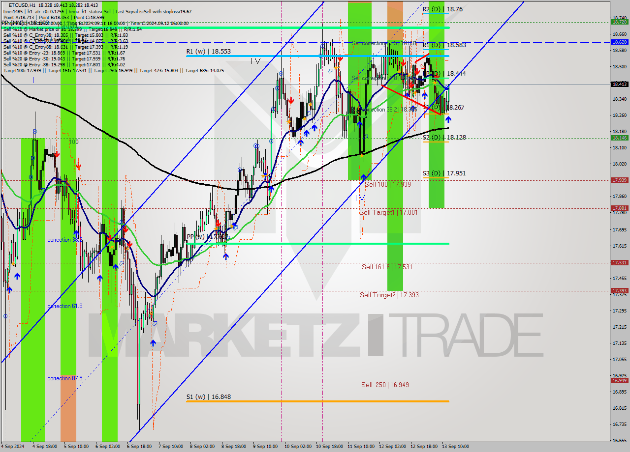 ETCUSD MultiTimeframe analysis at date 2024.09.13 13:59