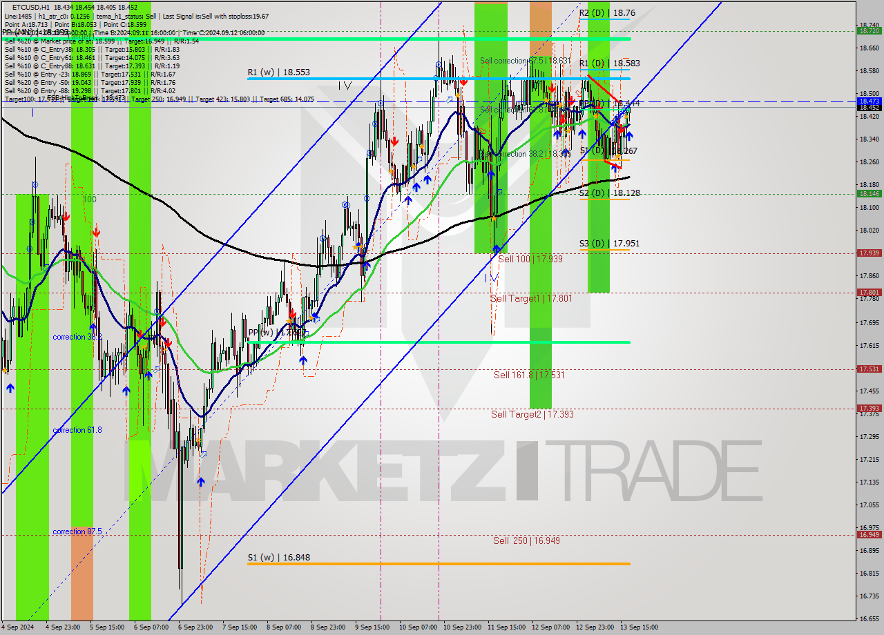 ETCUSD MultiTimeframe analysis at date 2024.09.13 18:05