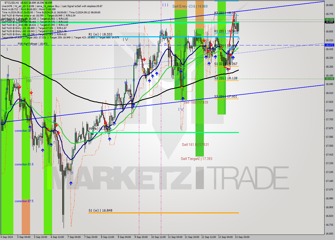 ETCUSD MultiTimeframe analysis at date 2024.09.13 23:37