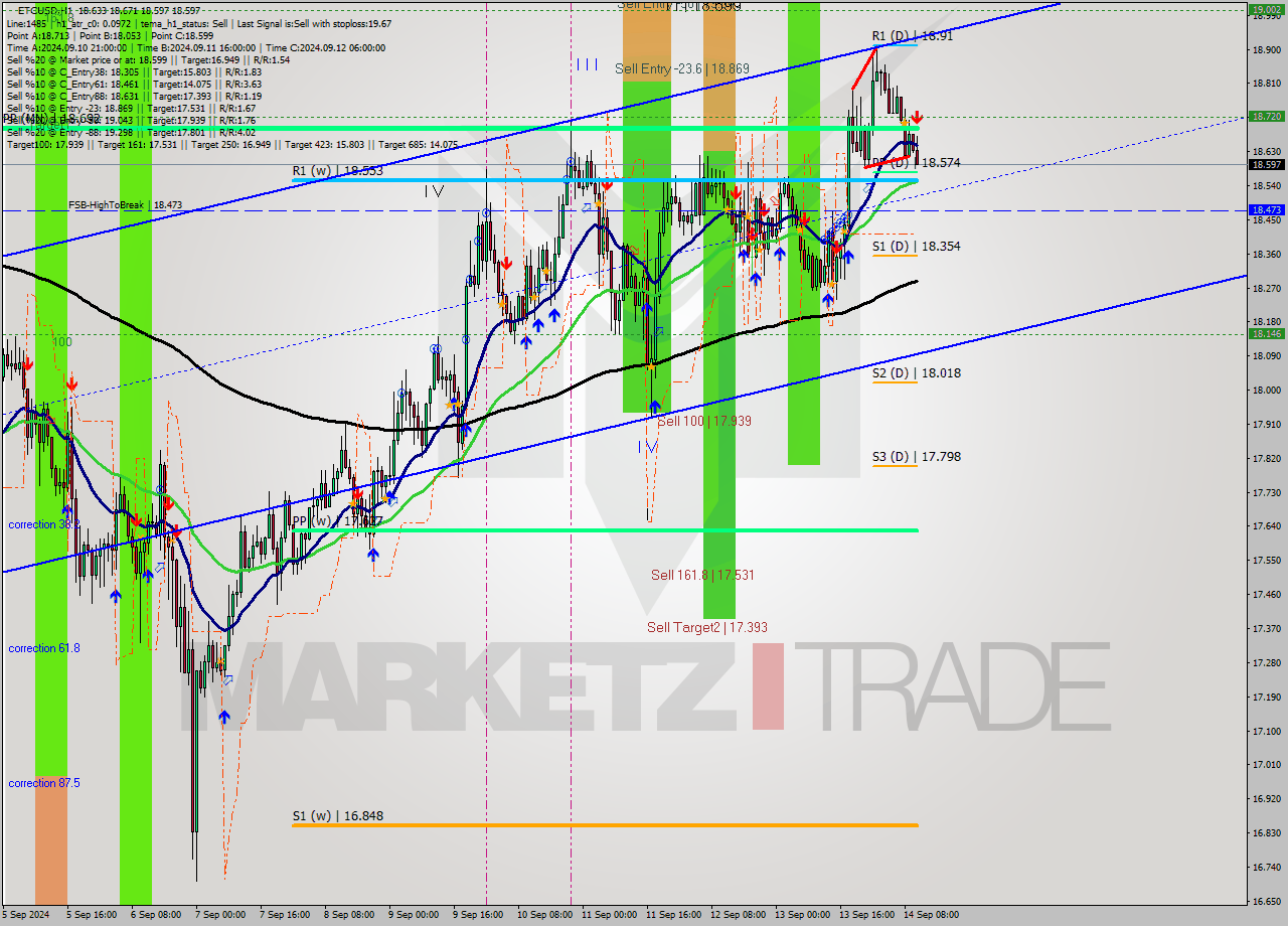 ETCUSD MultiTimeframe analysis at date 2024.09.14 11:30
