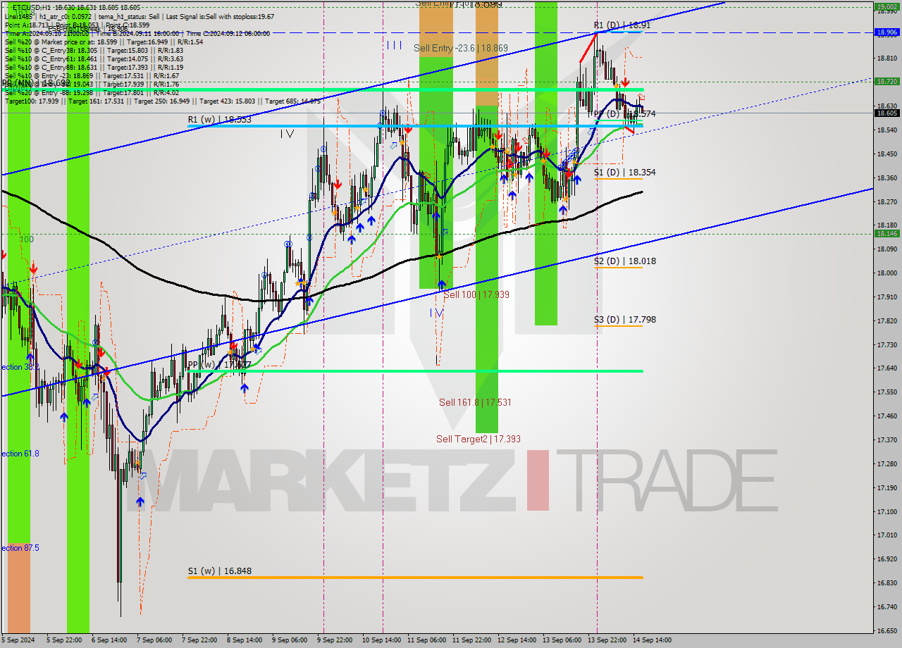 ETCUSD MultiTimeframe analysis at date 2024.09.14 17:07