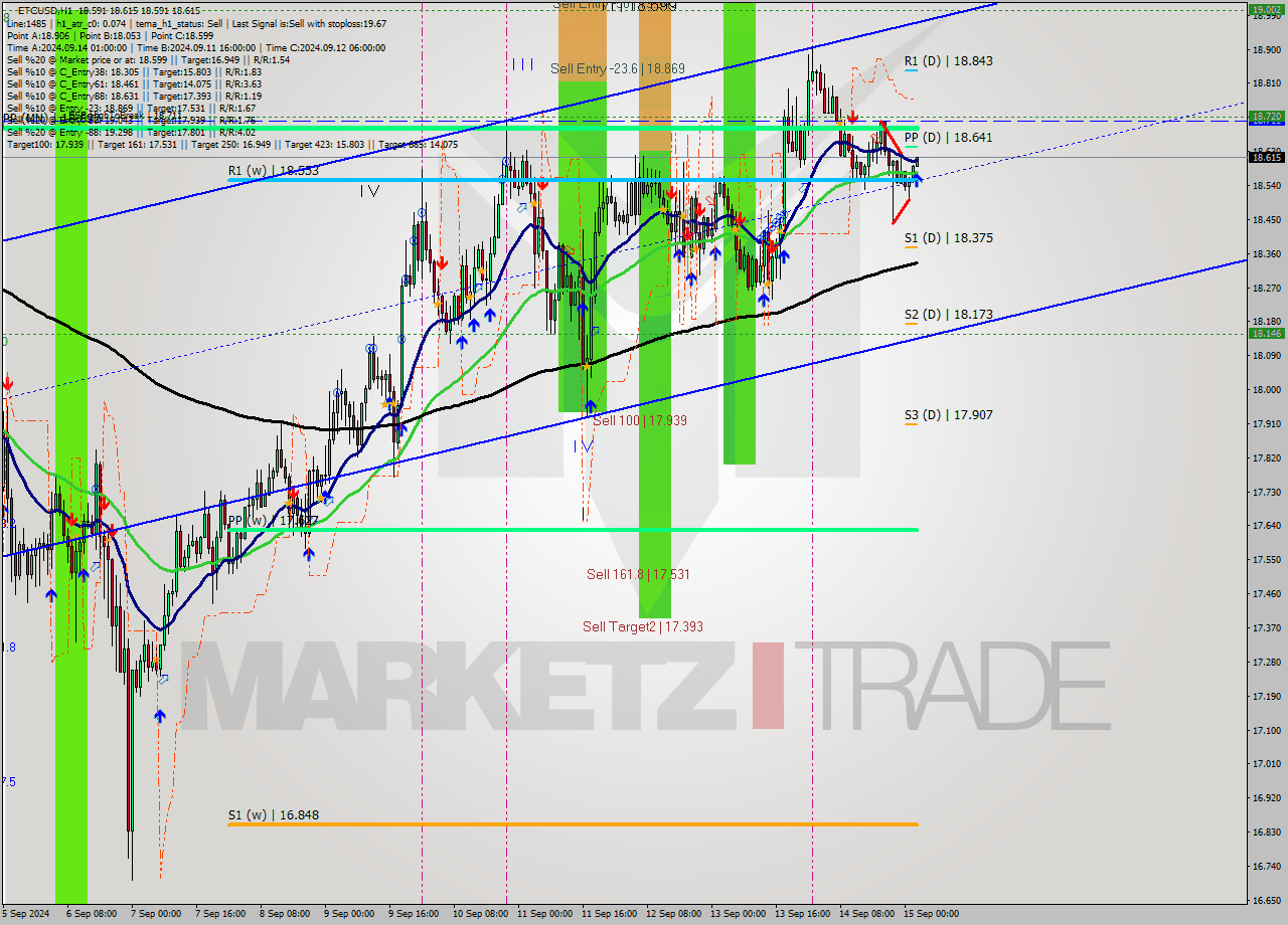 ETCUSD MultiTimeframe analysis at date 2024.09.15 03:05