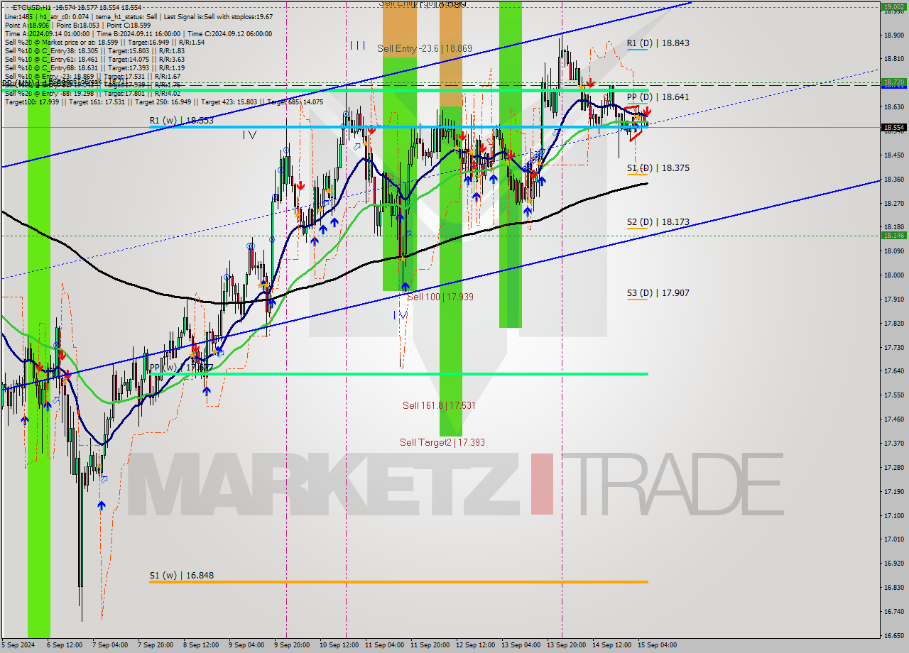 ETCUSD MultiTimeframe analysis at date 2024.09.15 07:20