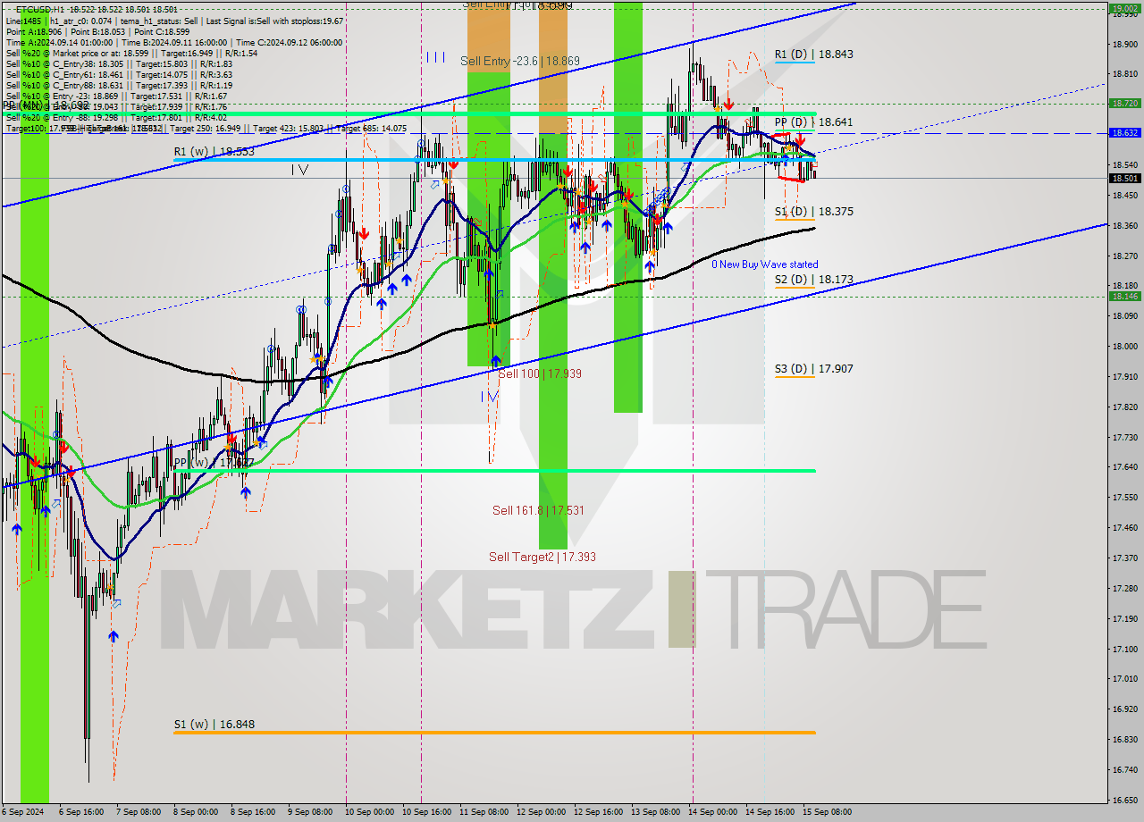 ETCUSD MultiTimeframe analysis at date 2024.09.15 11:07