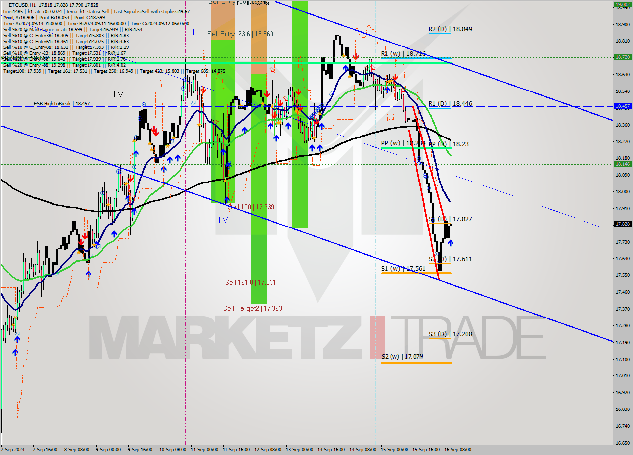 ETCUSD MultiTimeframe analysis at date 2024.09.16 11:16
