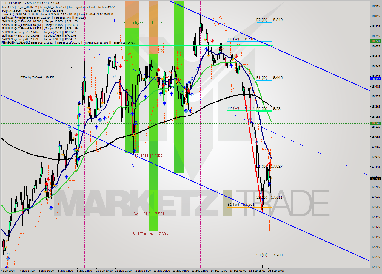 ETCUSD MultiTimeframe analysis at date 2024.09.16 13:54