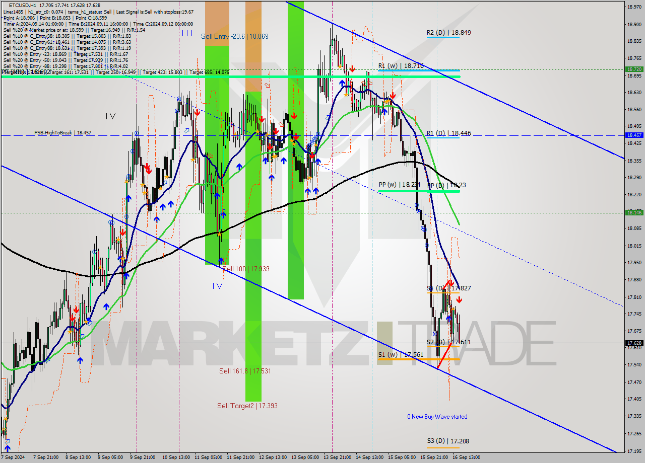 ETCUSD MultiTimeframe analysis at date 2024.09.16 16:35