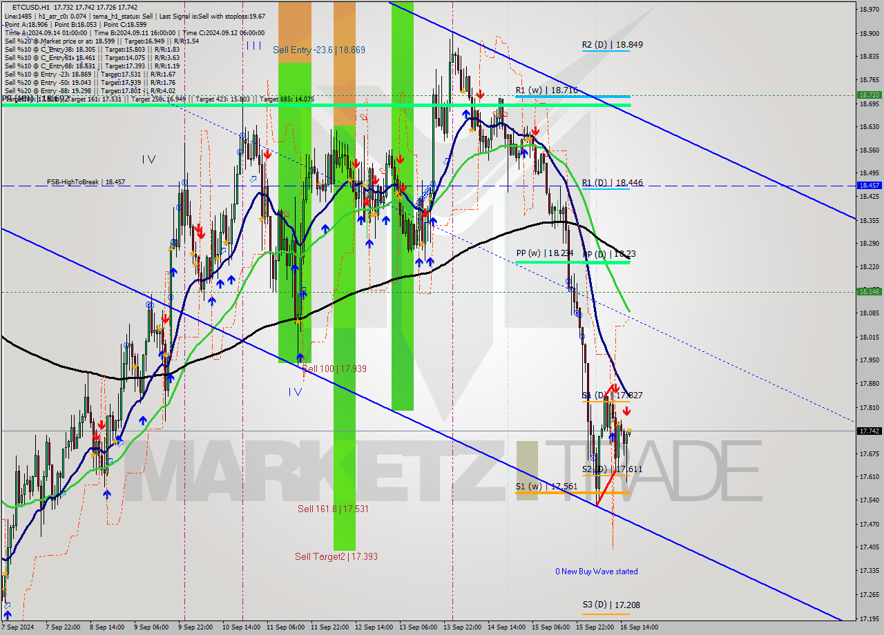 ETCUSD MultiTimeframe analysis at date 2024.09.16 17:00