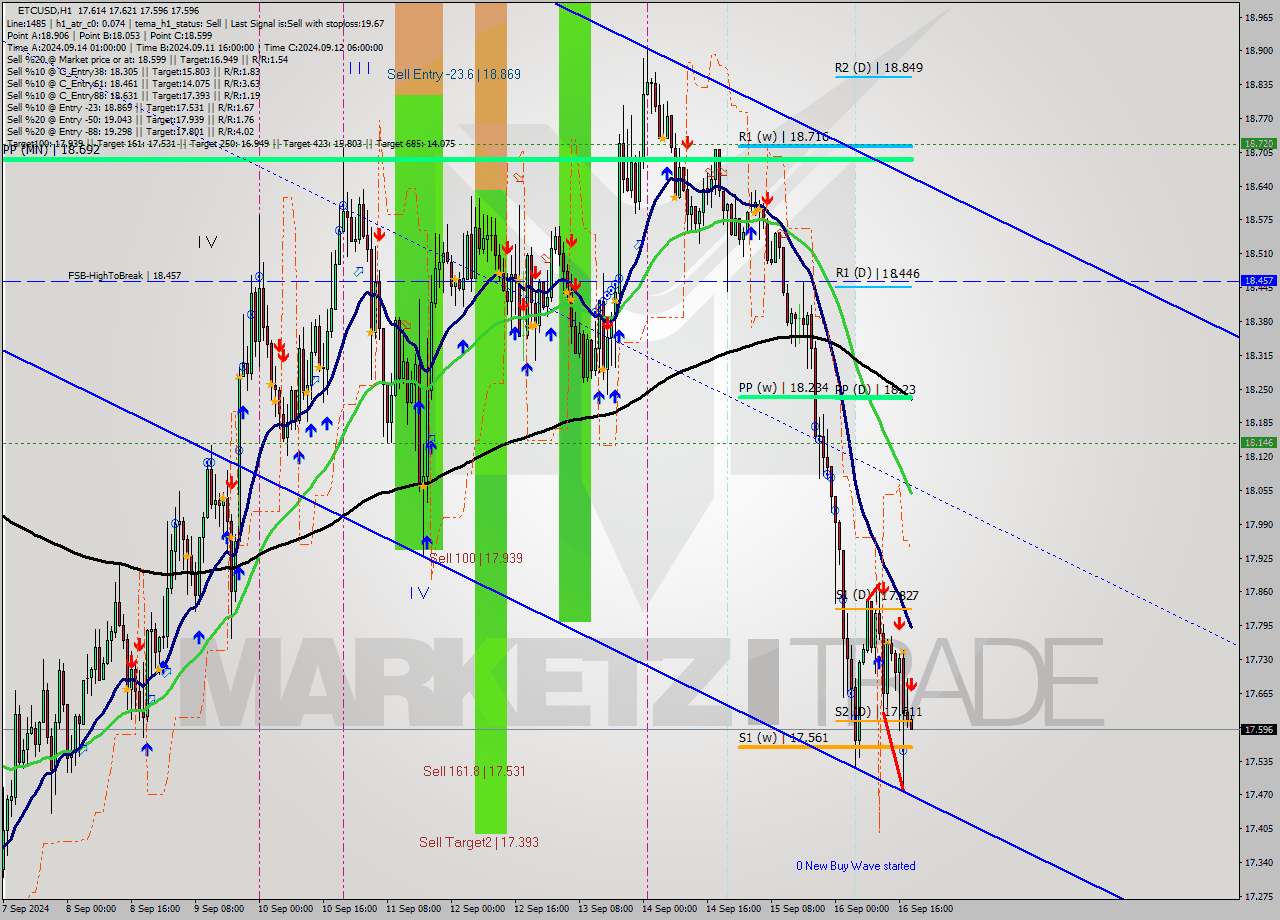 ETCUSD MultiTimeframe analysis at date 2024.09.16 19:04
