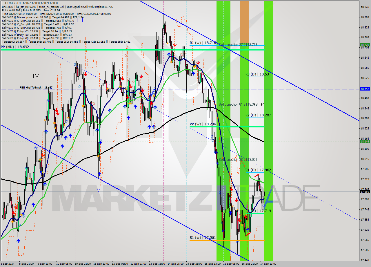 ETCUSD MultiTimeframe analysis at date 2024.09.17 16:12