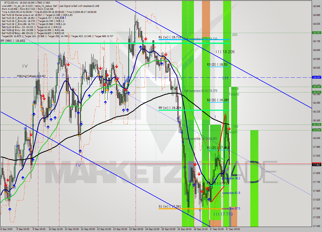 ETCUSD MultiTimeframe analysis at date 2024.09.17 22:47