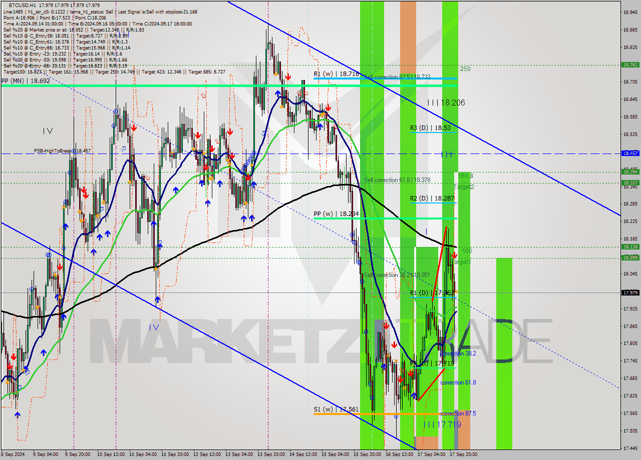 ETCUSD MultiTimeframe analysis at date 2024.09.17 23:00