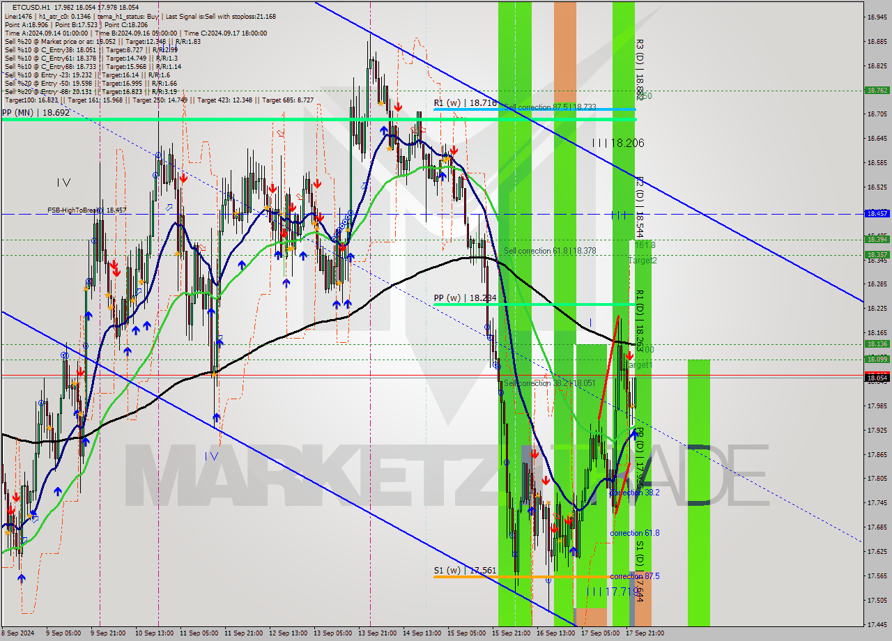 ETCUSD MultiTimeframe analysis at date 2024.09.18 00:51