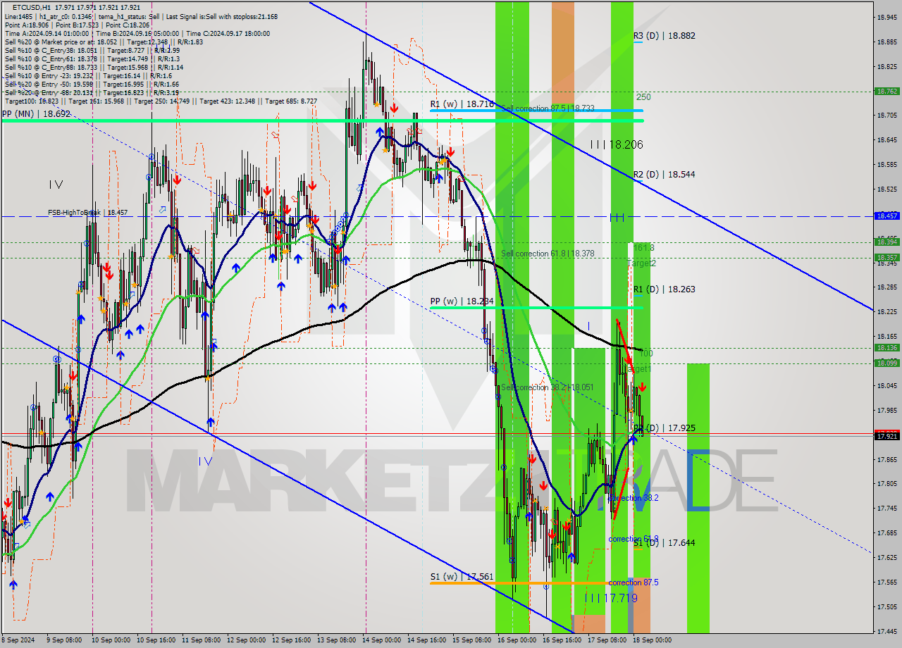 ETCUSD MultiTimeframe analysis at date 2024.09.18 03:17