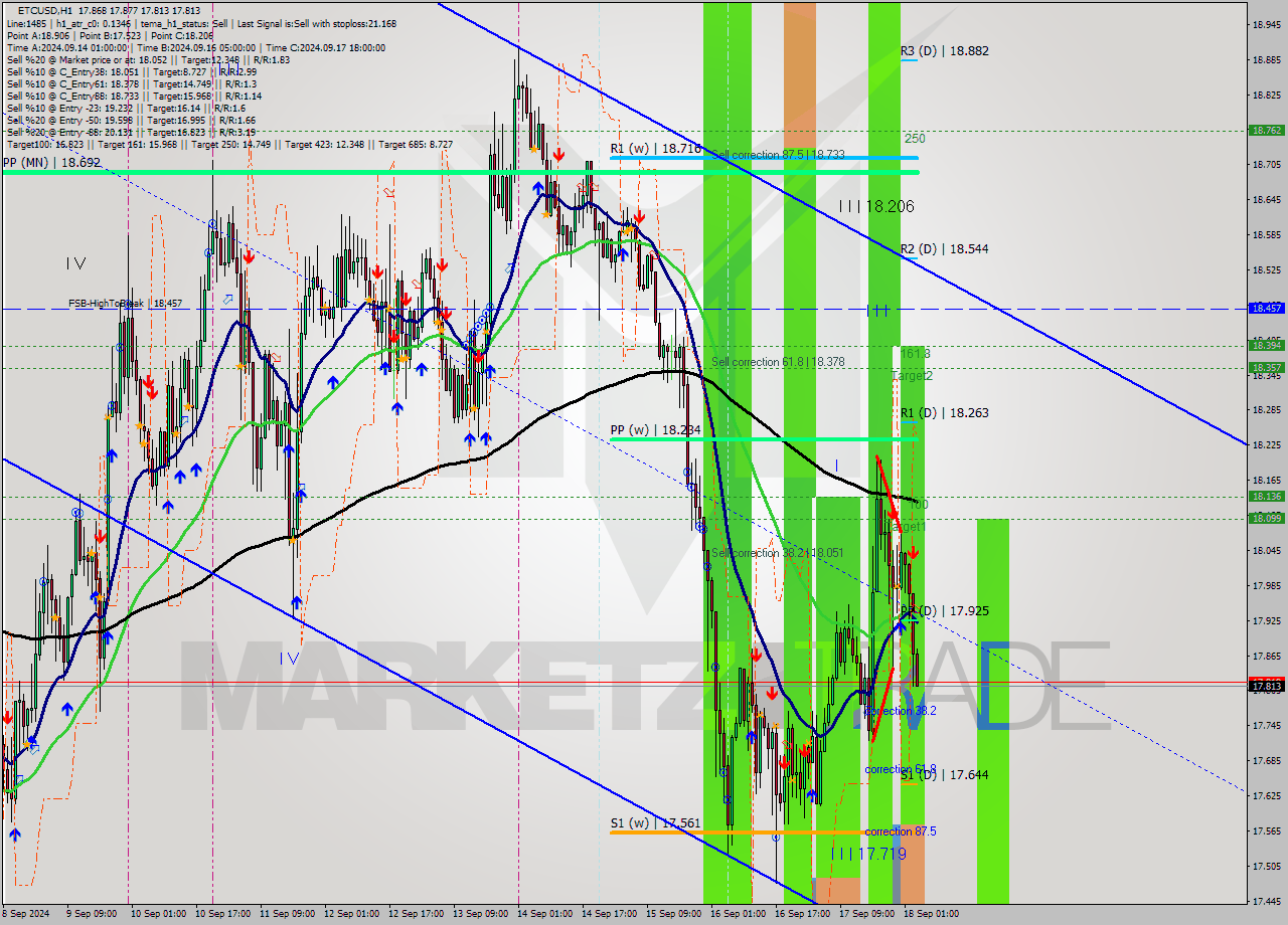 ETCUSD MultiTimeframe analysis at date 2024.09.18 04:15