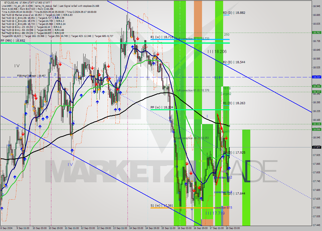 ETCUSD MultiTimeframe analysis at date 2024.09.18 06:16