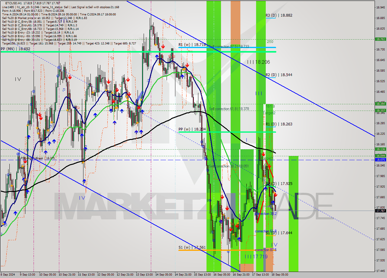 ETCUSD MultiTimeframe analysis at date 2024.09.18 08:06