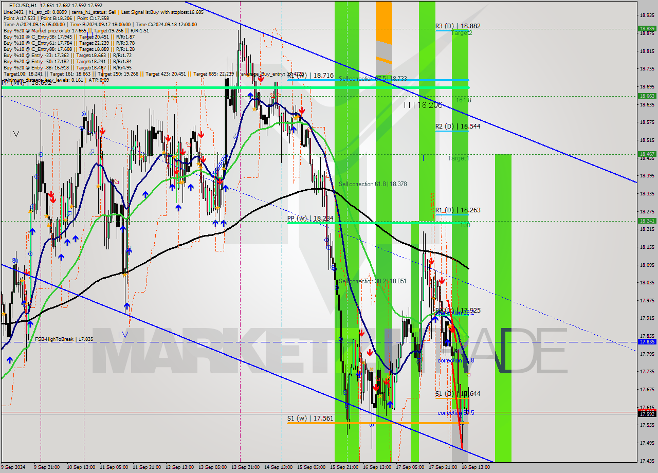 ETCUSD MultiTimeframe analysis at date 2024.09.18 16:32