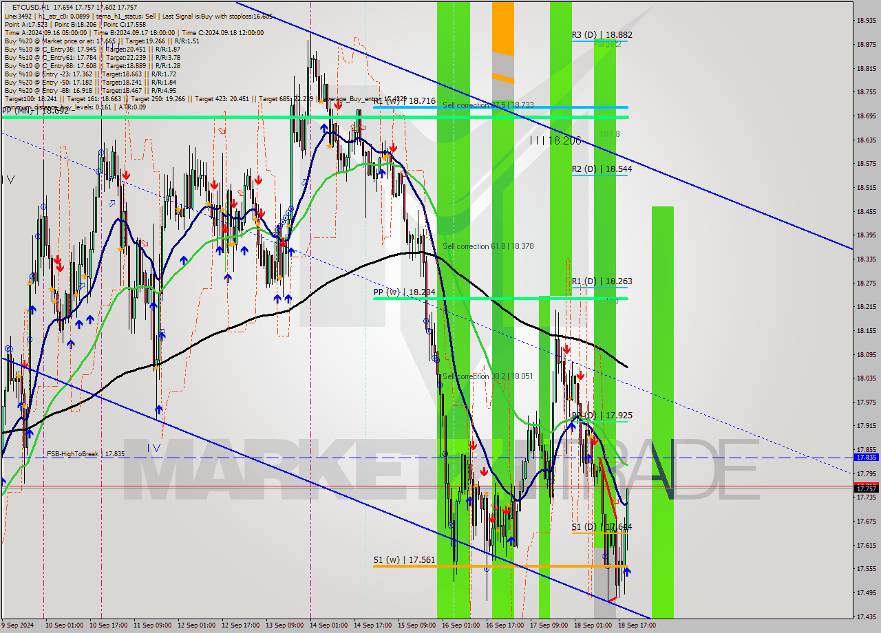 ETCUSD MultiTimeframe analysis at date 2024.09.18 20:50