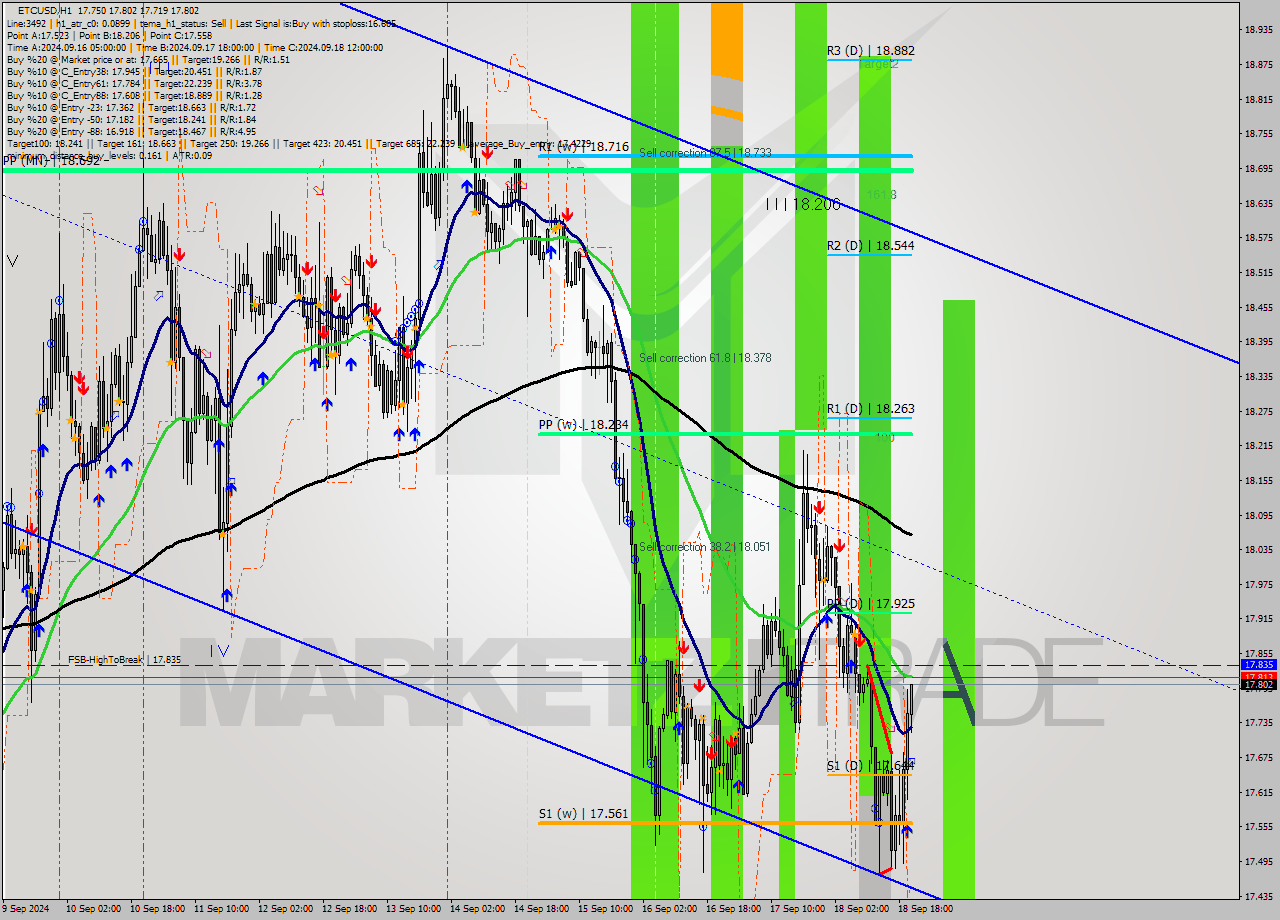 ETCUSD MultiTimeframe analysis at date 2024.09.18 21:00