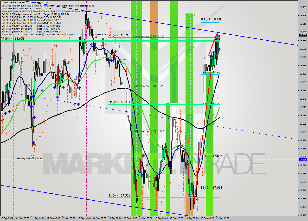 ETCUSD MultiTimeframe analysis at date 2024.09.19 19:02