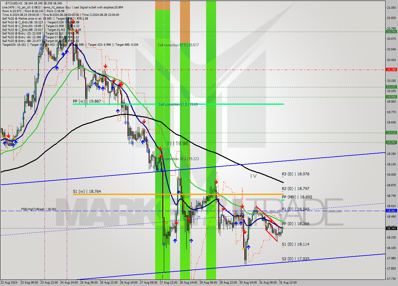 ETCUSD MultiTimeframe analysis at date 2024.09.01 01:00