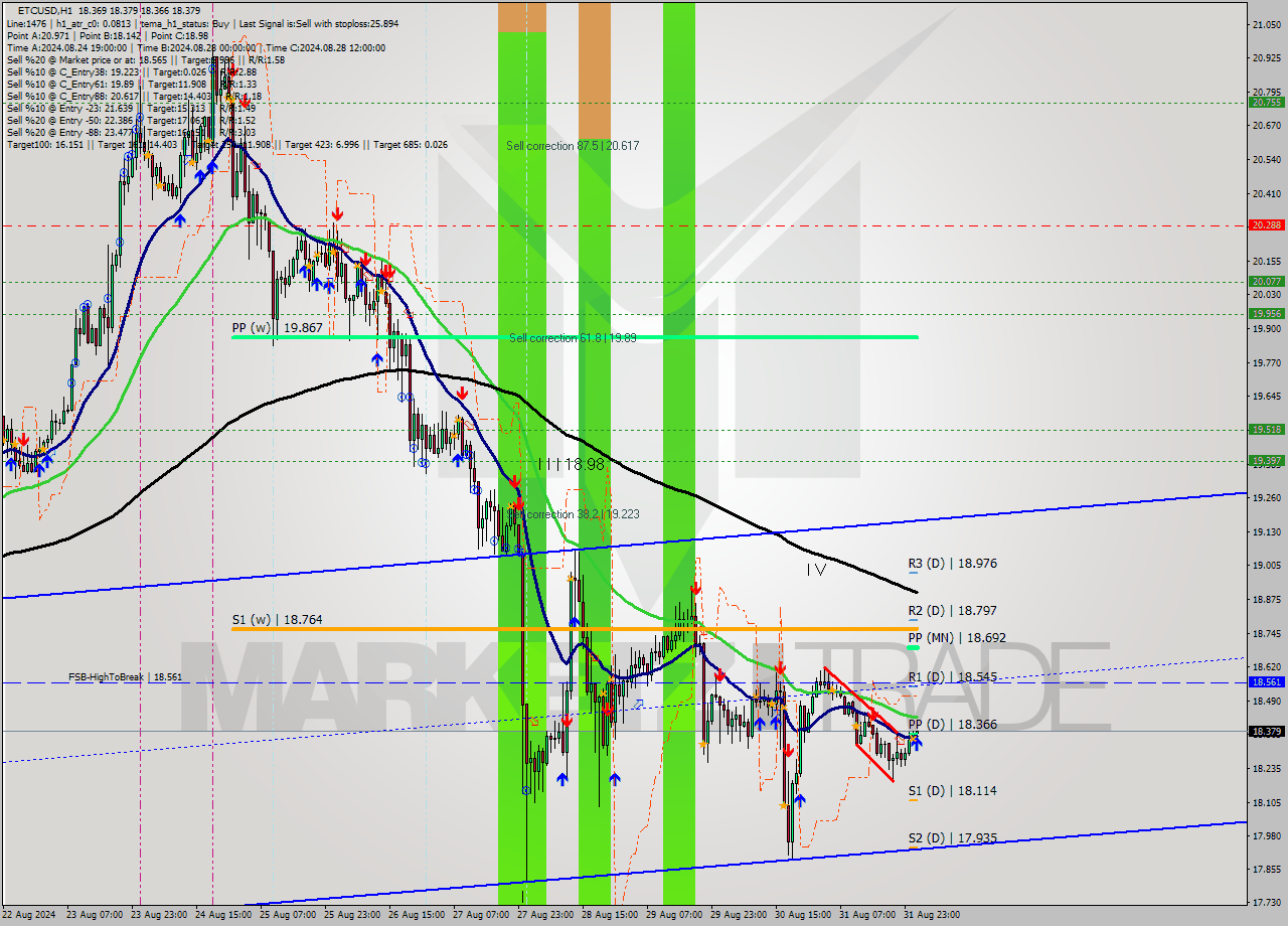 ETCUSD MultiTimeframe analysis at date 2024.09.01 02:01