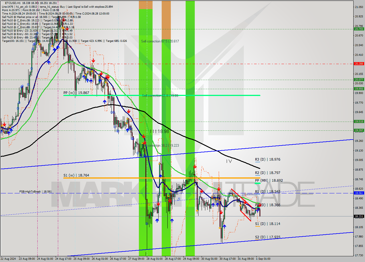 ETCUSD MultiTimeframe analysis at date 2024.09.01 04:52