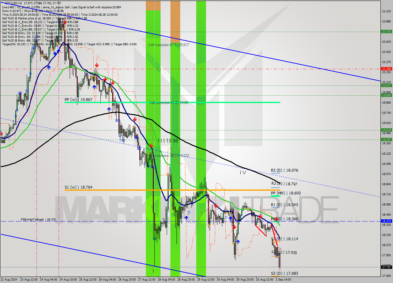 ETCUSD MultiTimeframe analysis at date 2024.09.01 17:14