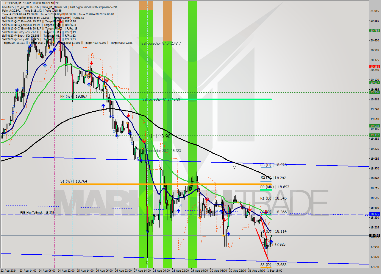 ETCUSD MultiTimeframe analysis at date 2024.09.01 19:00