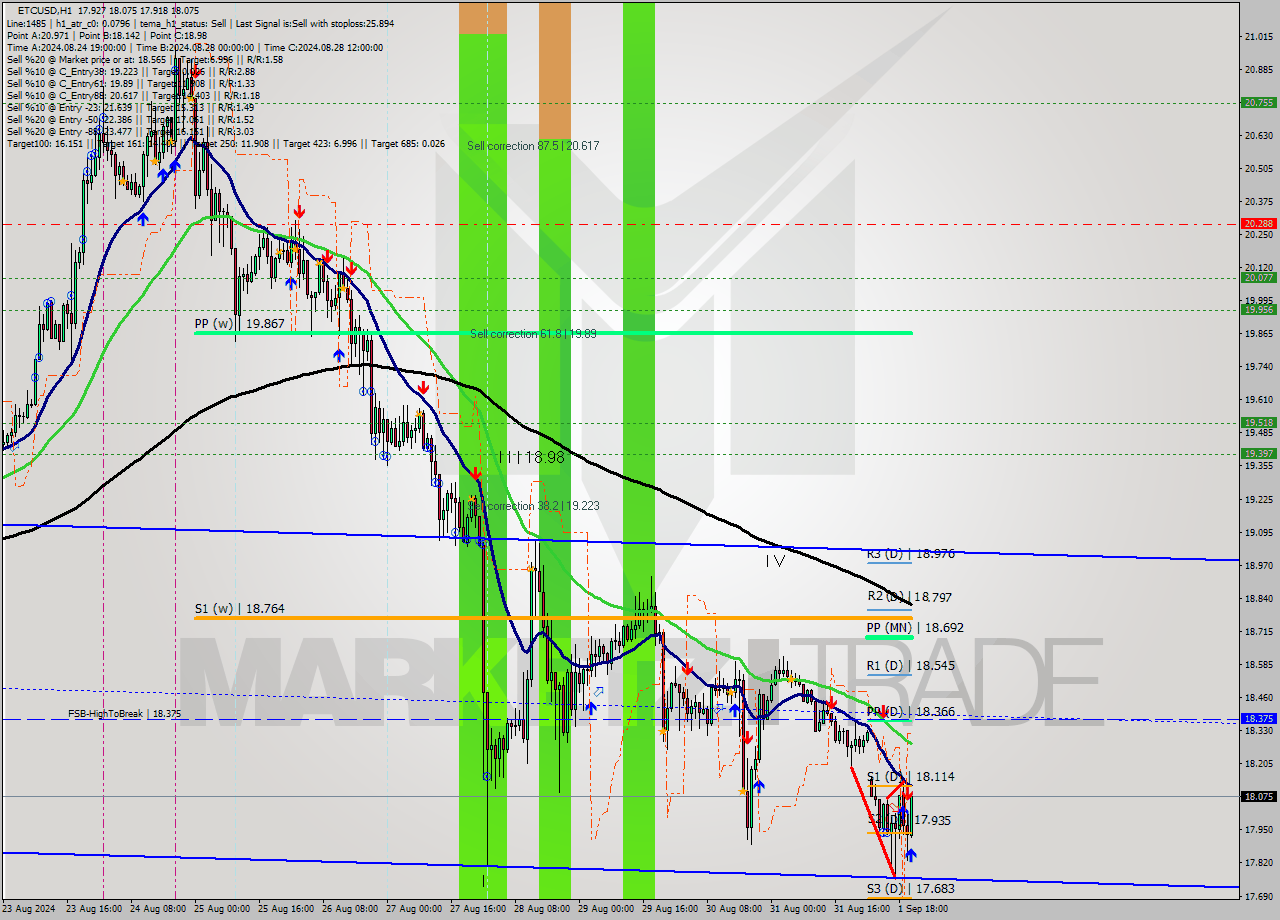 ETCUSD MultiTimeframe analysis at date 2024.09.01 21:27