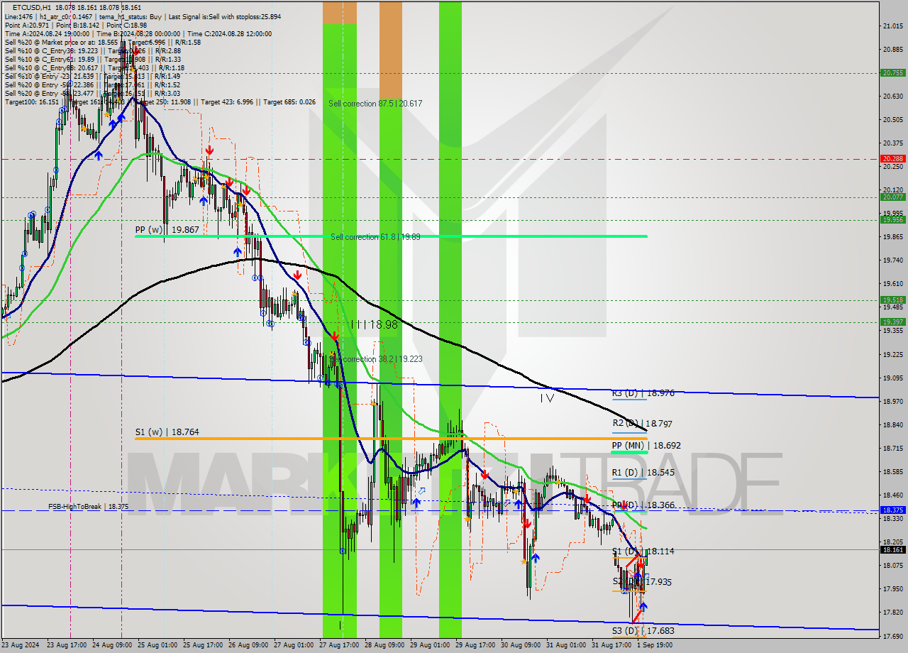 ETCUSD MultiTimeframe analysis at date 2024.09.01 22:07