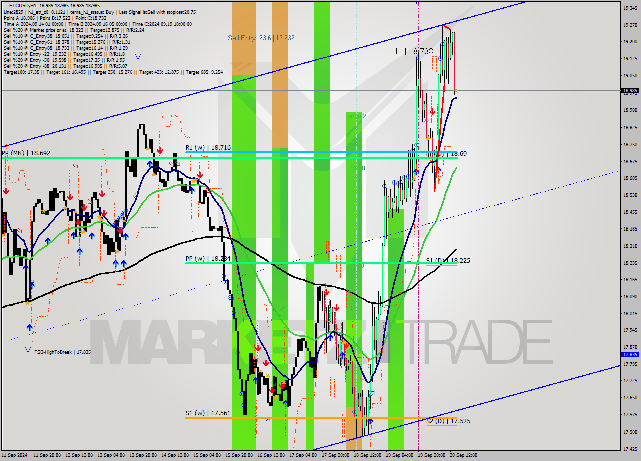 ETCUSD MultiTimeframe analysis at date 2024.09.20 15:00