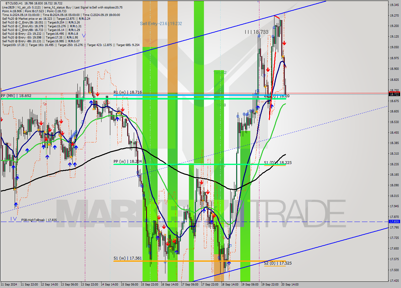 ETCUSD MultiTimeframe analysis at date 2024.09.20 17:13