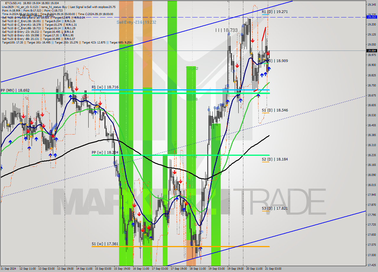 ETCUSD MultiTimeframe analysis at date 2024.09.21 06:05