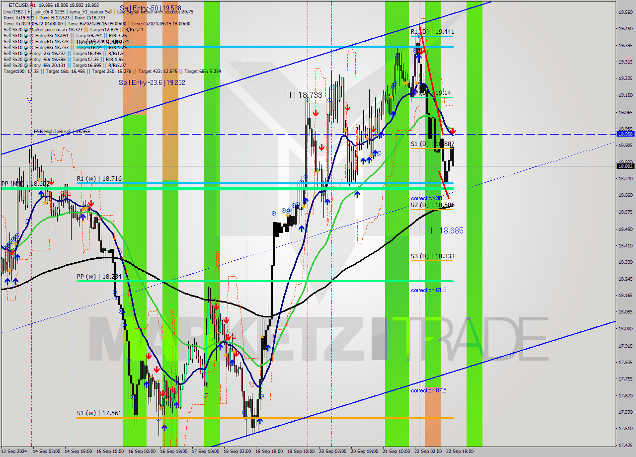 ETCUSD MultiTimeframe analysis at date 2024.09.22 21:17