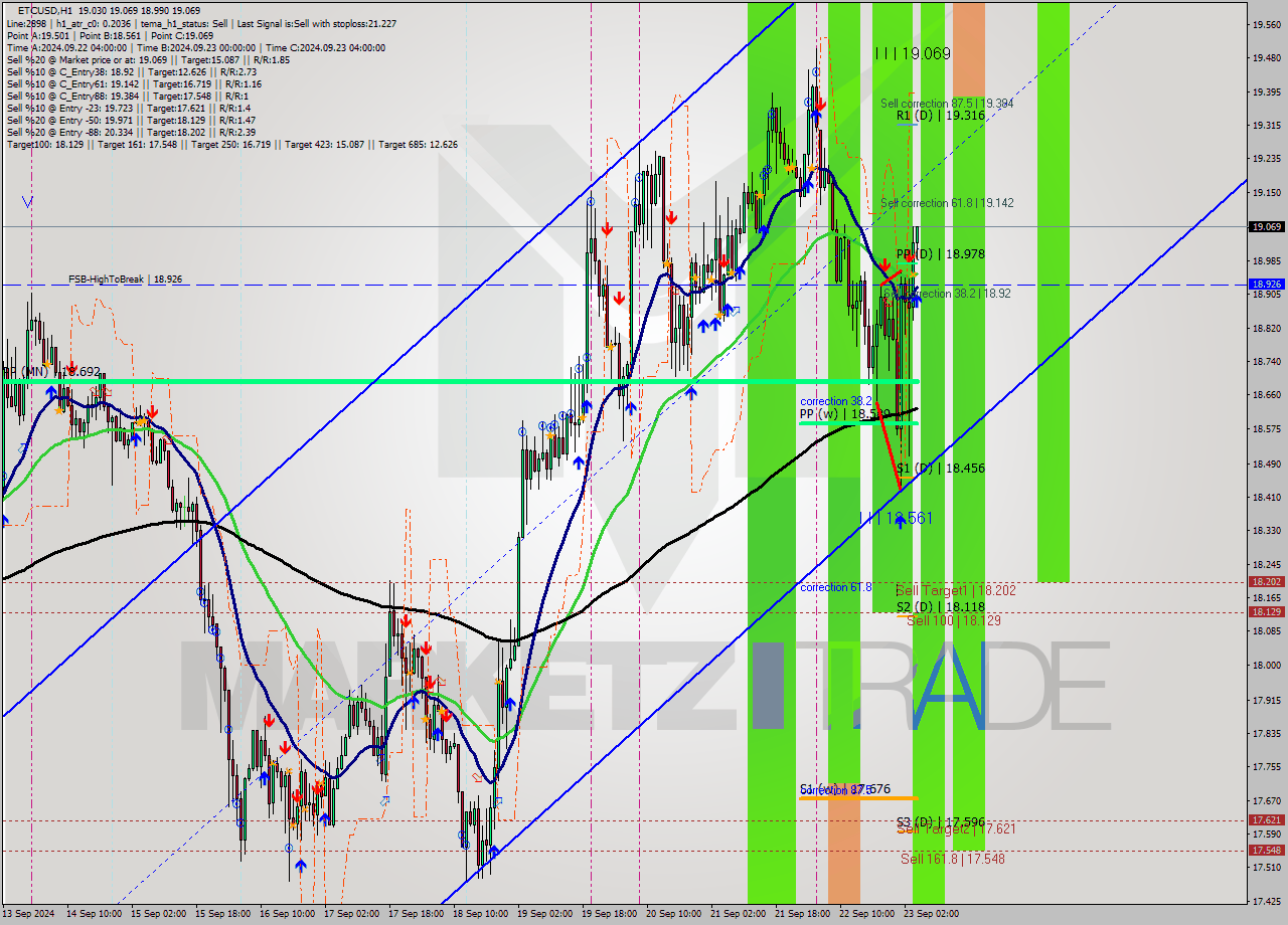 ETCUSD MultiTimeframe analysis at date 2024.09.23 05:13