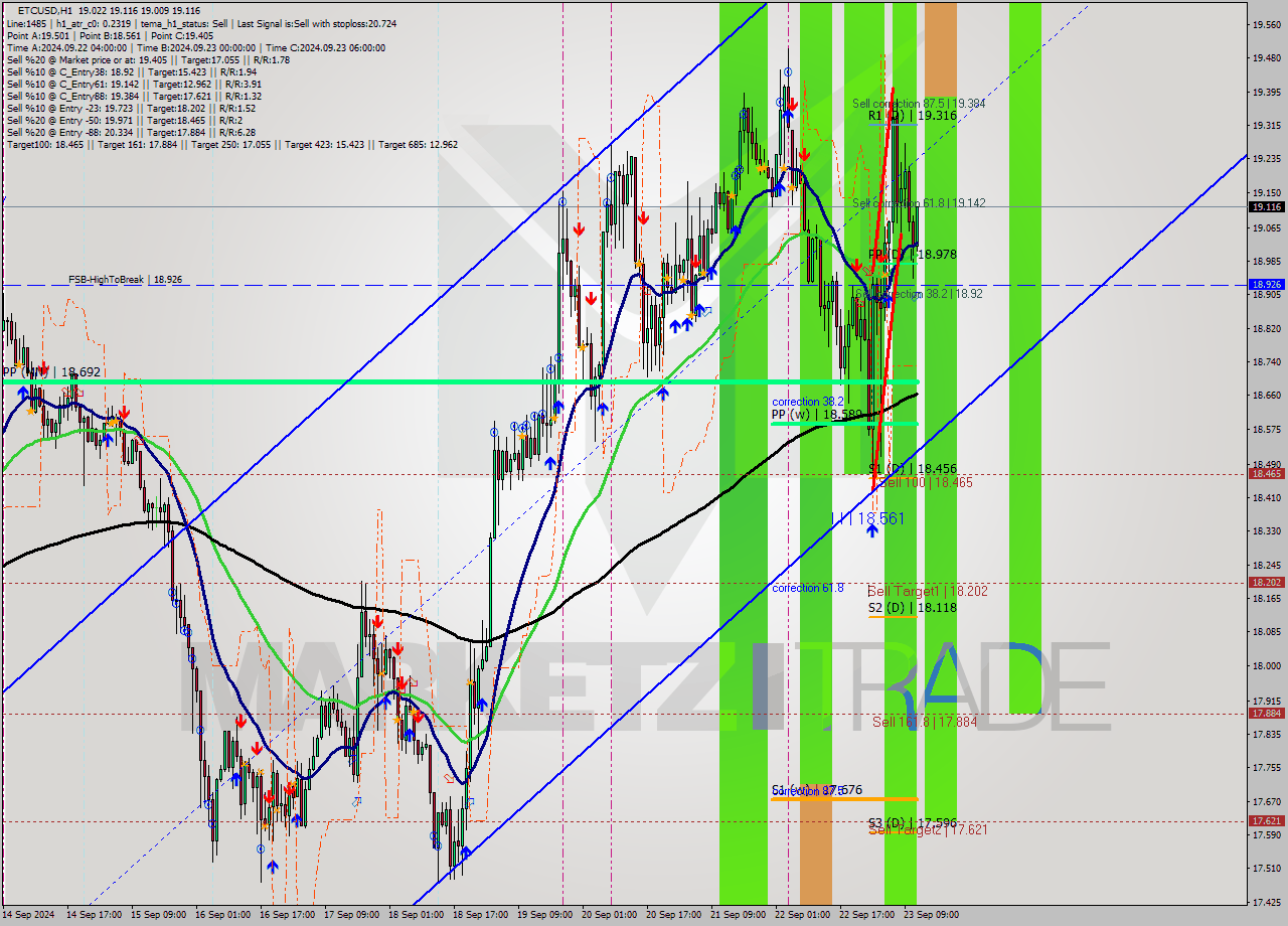 ETCUSD MultiTimeframe analysis at date 2024.09.23 12:26