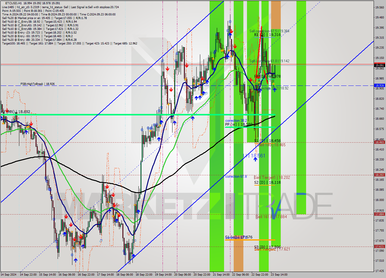 ETCUSD MultiTimeframe analysis at date 2024.09.23 17:08