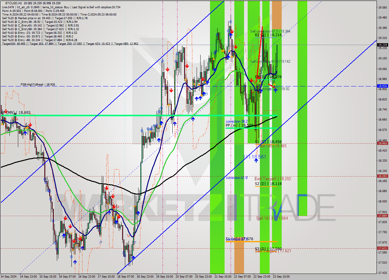 ETCUSD MultiTimeframe analysis at date 2024.09.23 18:53