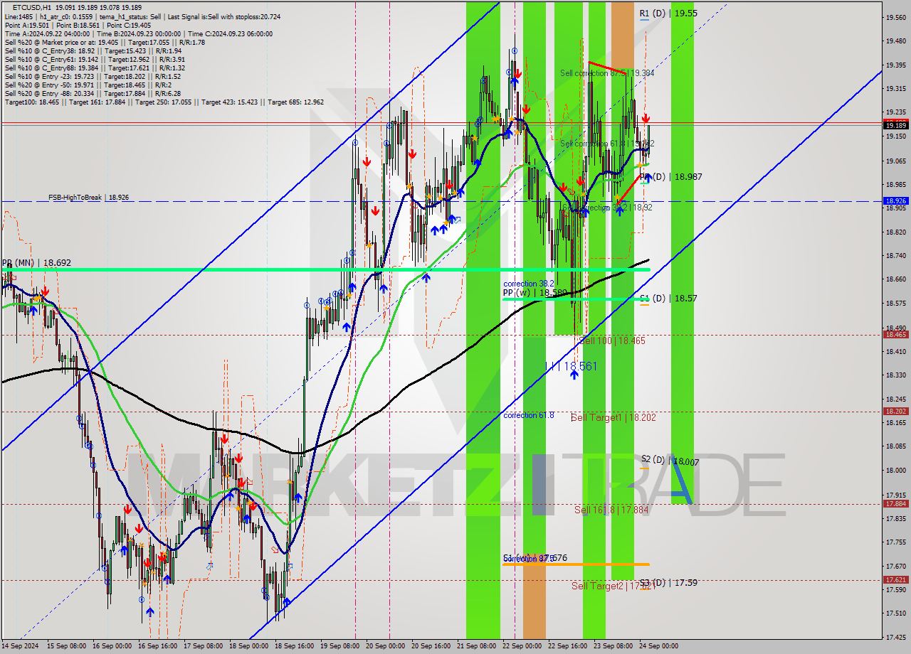 ETCUSD MultiTimeframe analysis at date 2024.09.24 03:20