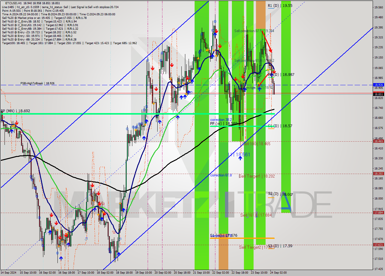 ETCUSD MultiTimeframe analysis at date 2024.09.24 05:12