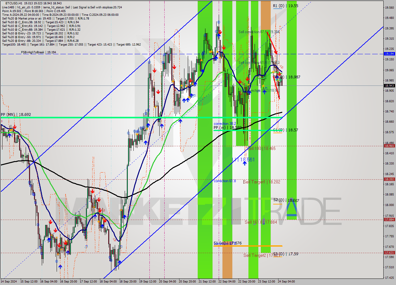 ETCUSD MultiTimeframe analysis at date 2024.09.24 07:19