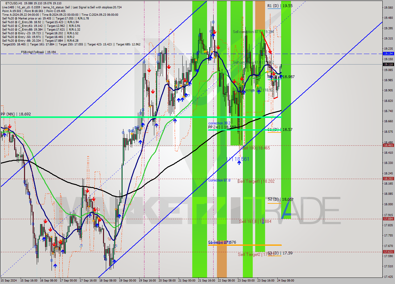 ETCUSD MultiTimeframe analysis at date 2024.09.24 11:03