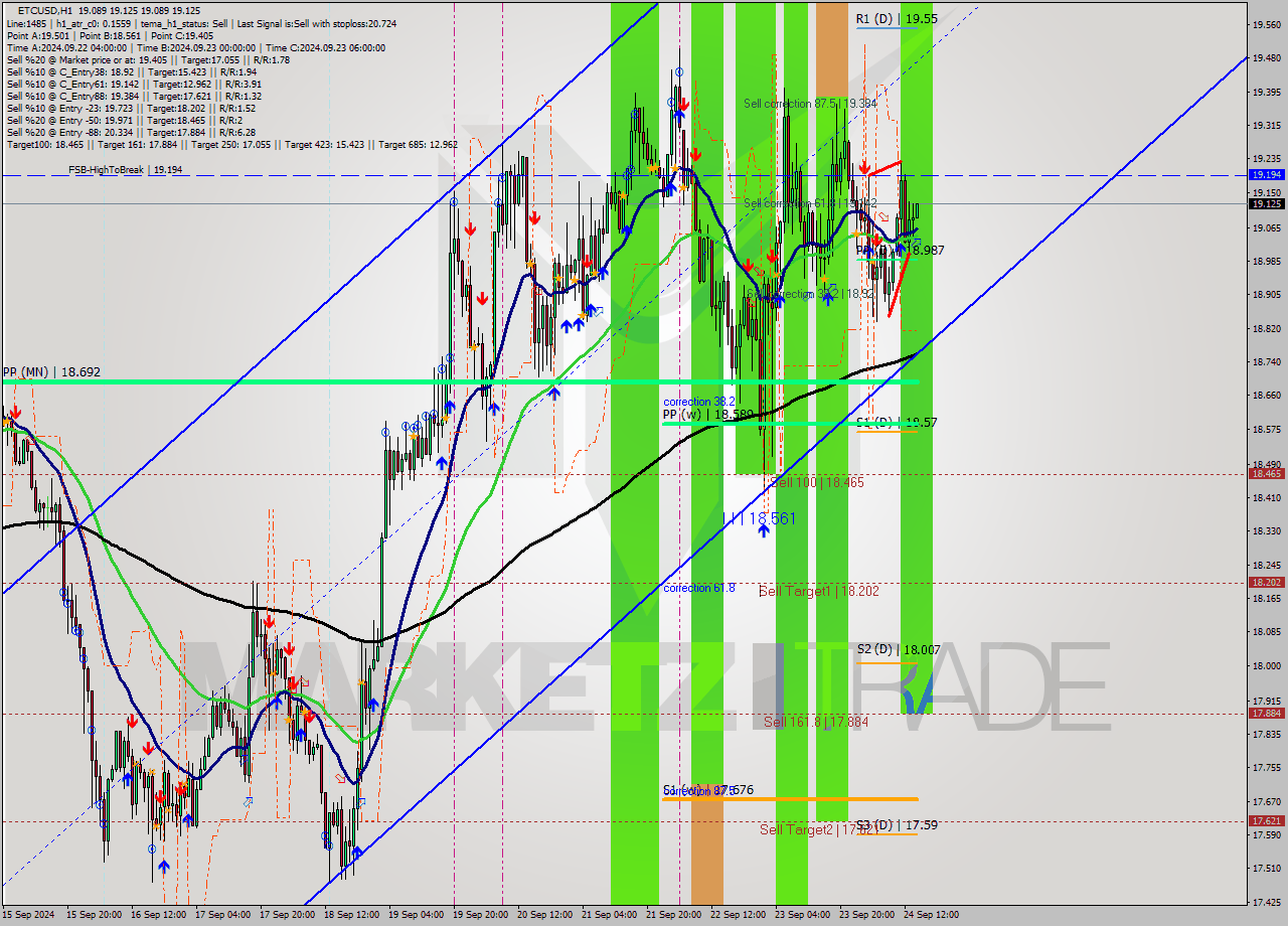 ETCUSD MultiTimeframe analysis at date 2024.09.24 15:05