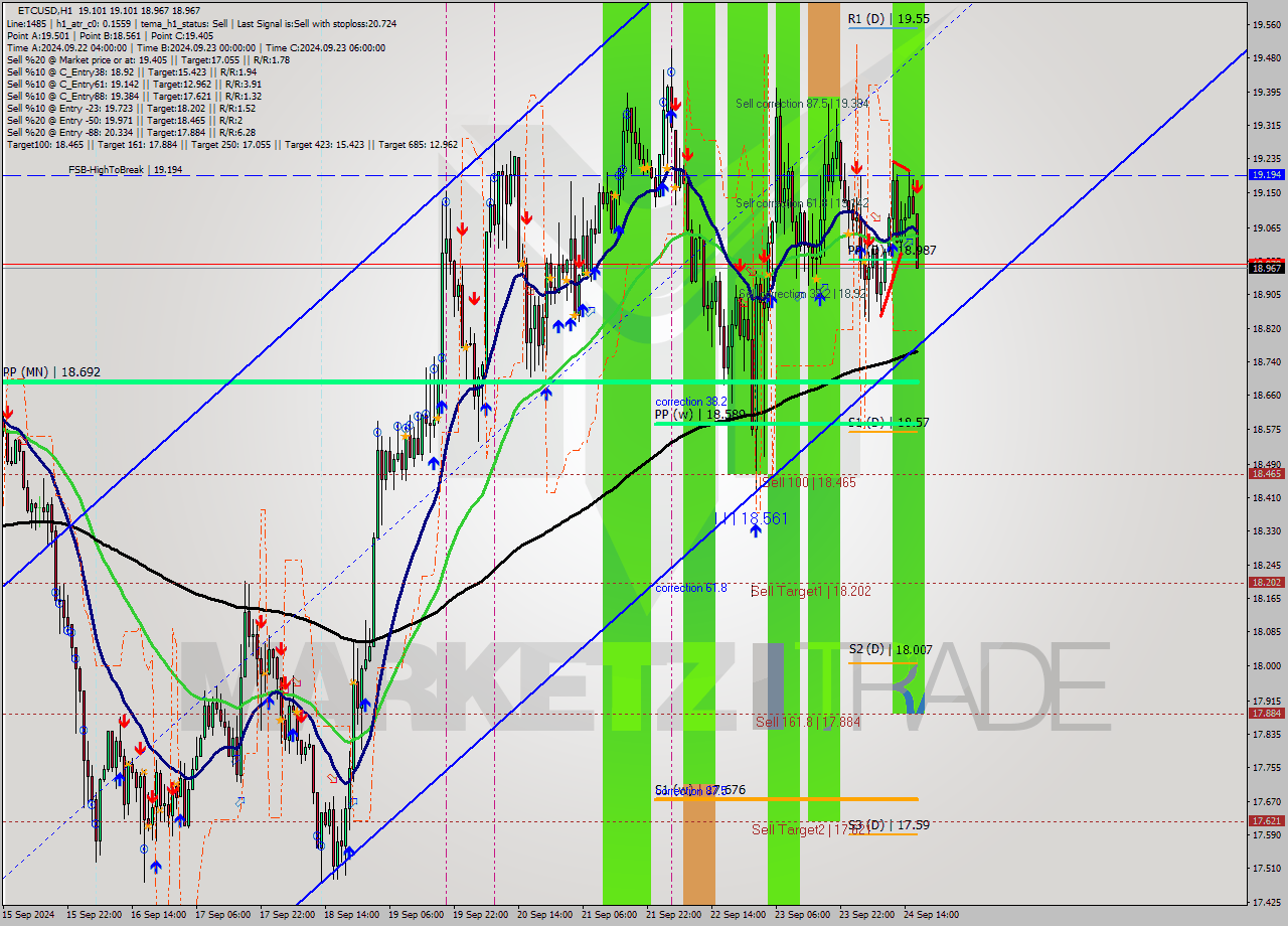 ETCUSD MultiTimeframe analysis at date 2024.09.24 17:03