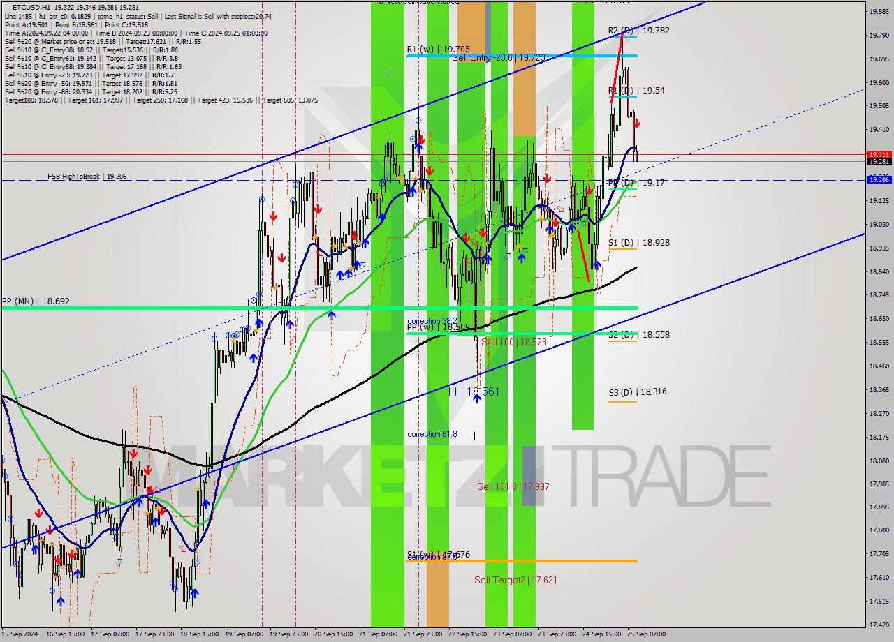 ETCUSD MultiTimeframe analysis at date 2024.09.25 10:13