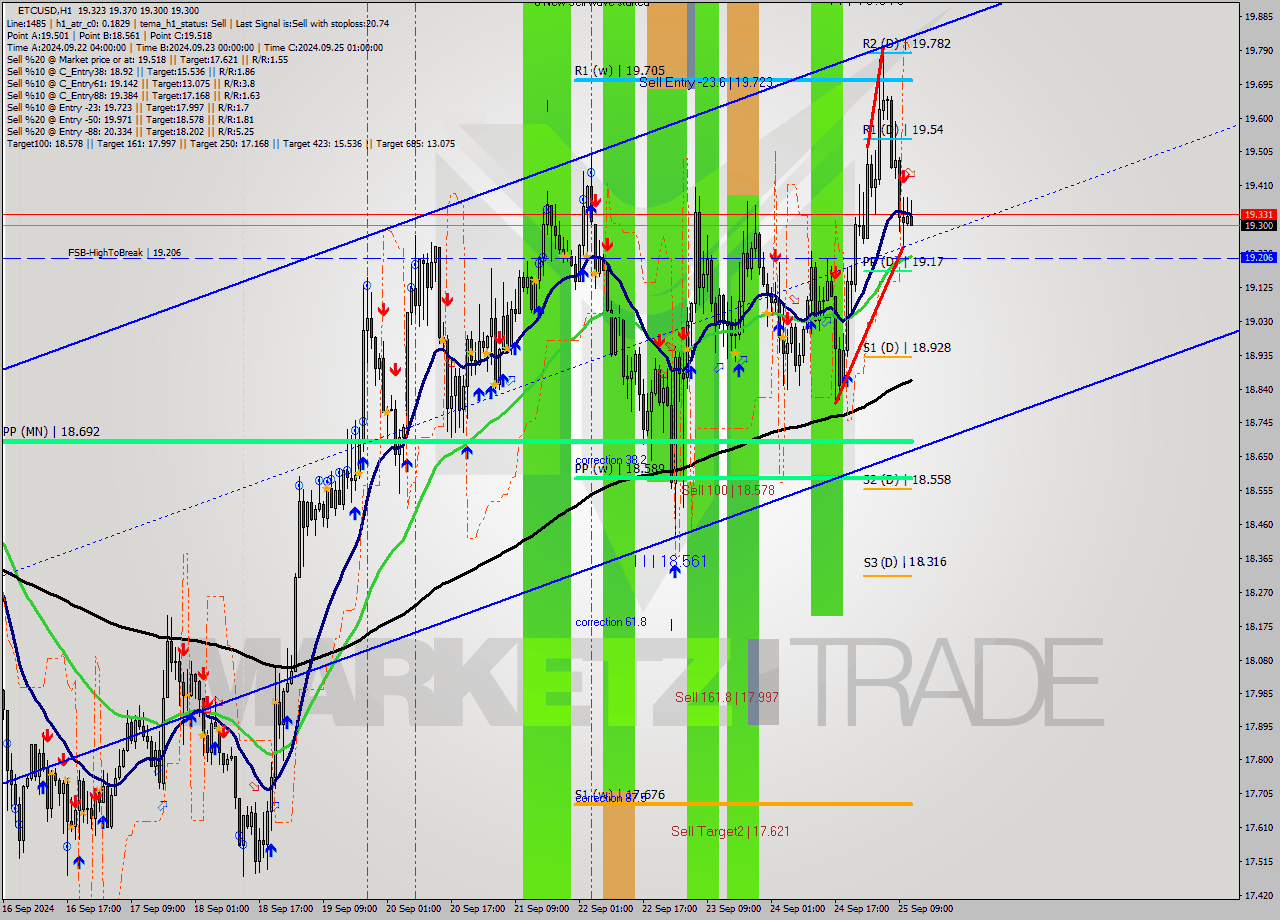 ETCUSD MultiTimeframe analysis at date 2024.09.25 12:24