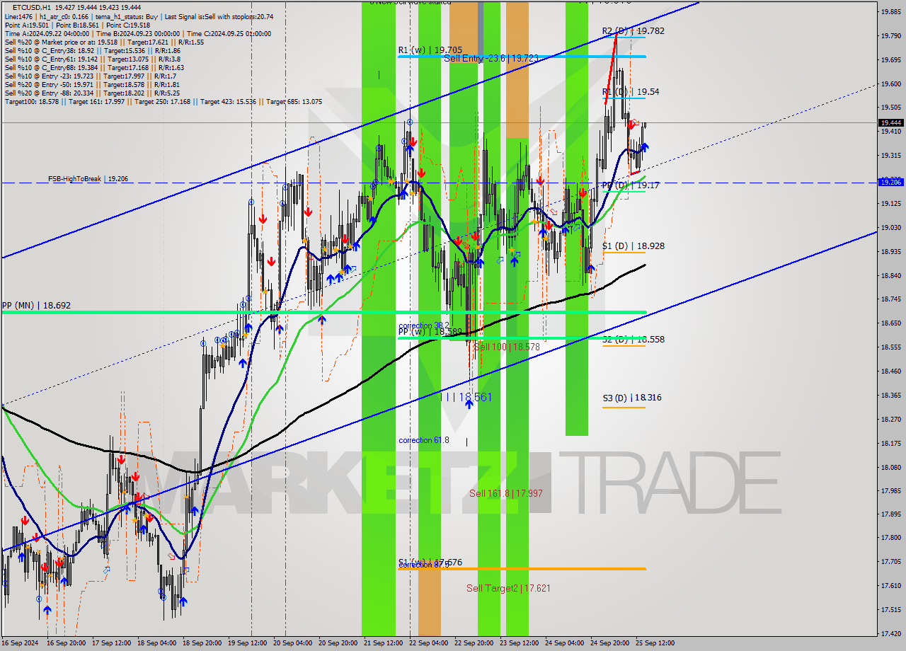 ETCUSD MultiTimeframe analysis at date 2024.09.25 15:01